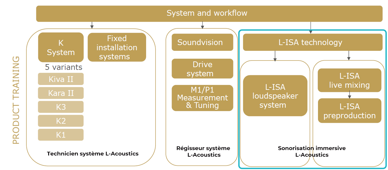 declinaison formation L isa